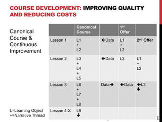 COURSE DEVELOPMENT: IMPROVING QUALITY
AND REDUCING COSTS
Canonical
Course
1st
Offer
Lesson 1 L1
+
L2
Data L1
+
L2
2nd Offer
Lesson 2 L3
+
L4
+
L5
Data L3 L1
+
L2
Lesson 3 L6
+
L7
+
L8
Data Data L3

Lesson 4-X L9

L=Learning Object
+=Narrative Thread
Canonical
Course &
Continuous
Improvement
 