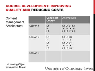 COURSE DEVELOPMENT: IMPROVING
QUALITY AND REDUCING COSTS
Canonical
Course
Alternatives
Lesson 1 L1
+
L2
L1 L1 L1 L1
+ + + +
L2 L2 L2 L2
Lesson 2 L3
+
L4
+
L5
L3 L3 L3
+ + +
L4 L4 L4
+ + +
L5 L5 L5
Lesson 3
Content
Management
Architecture
L=Learning Object
+=Narrative Thread
 