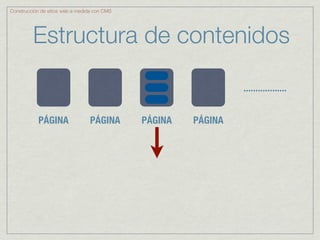 Construcción de sitios web a medida con CMS




         Estructura de contenidos

                                                                ..................


            PÁGINA               PÁGINA       PÁGINA   PÁGINA
 
