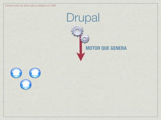 Construcción de sitios web a medida con CMS




                                              Drupal

                                                 MOTOR QUE GENERA
 