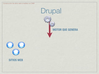 Construcción de sitios web a medida con CMS




                                              Drupal

                                                 MOTOR QUE GENERA




       SITIOS WEB
 