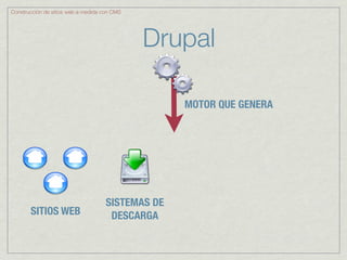 Construcción de sitios web a medida con CMS




                                              Drupal

                                                   MOTOR QUE GENERA




                                     SISTEMAS DE
       SITIOS WEB                     DESCARGA
 