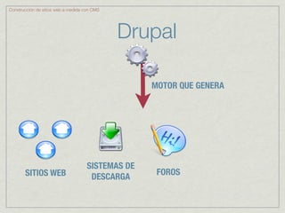 Construcción de sitios web a medida con CMS




                                              Drupal

                                                   MOTOR QUE GENERA




                                     SISTEMAS DE
       SITIOS WEB                                   FOROS
                                      DESCARGA
 