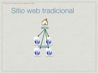 Construcción de sitios web a medida con CMS




           Sitio web tradicional

                                               INICIO




                                              PÁGINAS
 