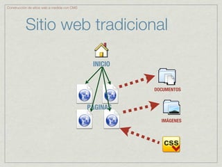 Construcción de sitios web a medida con CMS




           Sitio web tradicional

                                               INICIO


                                                        DOCUMENTOS


                                              PÁGINAS
                                                          IMÁGENES
 