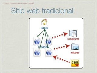 Construcción de sitios web a medida con CMS




           Sitio web tradicional

                                               INICIO


                                                        DOCUMENTOS


                                              PÁGINAS
                                                          IMÁGENES
 