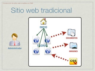 Construcción de sitios web a medida con CMS




           Sitio web tradicional

                                               INICIO


                                                        DOCUMENTOS


                                              PÁGINAS
       Administrador
                                                          IMÁGENES
 