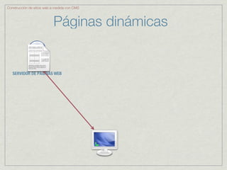 Construcción de sitios web a medida con CMS



                           Páginas dinámicas


   SERVIDOR DE PÁGINAS WEB
 