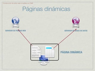 Construcción de sitios web a medida con CMS



                           Páginas dinámicas


   SERVIDOR DE PÁGINAS WEB                      SERVIDOR DE BASES DE DATOS




                                              PÁGINA DINÁMICA
 