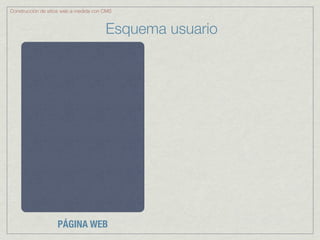 Construcción de sitios web a medida con CMS



                                        Esquema usuario




                    PÁGINA WEB
 