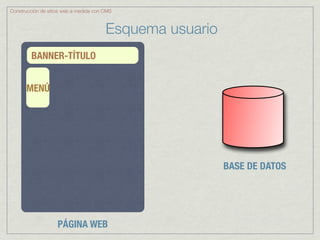 Construcción de sitios web a medida con CMS



                                        Esquema usuario
         BANNER-TÍTULO


      MENÚ




                                                          BASE DE DATOS




                    PÁGINA WEB
 
