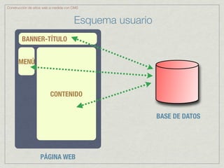 Construcción de sitios web a medida con CMS



                                        Esquema usuario
         BANNER-TÍTULO


      MENÚ



                          CONTENIDO


                                                          BASE DE DATOS




                    PÁGINA WEB
 