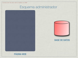 Construcción de sitios web a medida con CMS



                              Esquema administrador




                                                 BASE DE DATOS




                    PÁGINA WEB
 