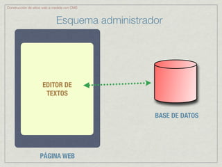 Construcción de sitios web a medida con CMS



                              Esquema administrador




                     EDITOR DE
                      TEXTOS


                                                 BASE DE DATOS




                    PÁGINA WEB
 