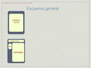 Construcción de sitios web a medida con CMS



                                   Esquema general

               EDITOR DE
                TEXTOS




          BANNER-TÍTULO


        MENÚ




                CONTENIDO
 