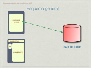 Construcción de sitios web a medida con CMS



                                   Esquema general

               EDITOR DE
                TEXTOS




          BANNER-TÍTULO


        MENÚ
                                                     BASE DE DATOS
                CONTENIDO
 