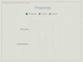 Construcción de sitios web a medida con CMS



                                                Programas
                                          Wordpress   Joomla   Drupal




                            Dificultad




                       Posibilidades
 