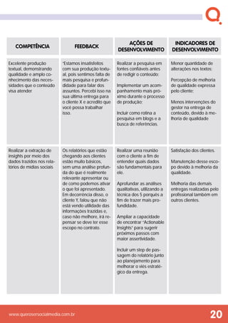 www.querosersocialmedia.com.br 20
COMPETÊNCIA FEEDBACK
AÇÕES DE
DESENVOLVIMENTO
INDICADORES DE
DESENVOLVIMENTO
Excelente produção
textual, demonstrando
qualidade e amplo co-
nhecimento das neces-
sidades que o conteúdo
visa atender
“Estamos insatisfeitos
com sua produção textu-
al, pois sentimos falta de
mais pesquisa e profun-
didade para falar dos
assuntos. Percebi isso na
sua última entrega para
o cliente X e acredito que
você possa trabalhar
isso.
Realizar a pesquisa em
fontes confiáveis antes
de redigir o conteúdo;
Implementar um acom-
panhamento mais pró-
ximo durante o processo
de produção;
Incluir como rotina a
pesquisa em blogs e a
busca de referências.
Menor quantidade de
alterações nos textos;
Percepção de melhoria
de qualidade expressa
pelo cliente;
Menos intervenções do
gestor na entrega de
conteúdo, devido à me-
lhoria de qualidade
Realizar a extração de
insights por meio dos
dados trazidos nos rela-
tórios de mídias sociais
Os relatórios que estão
chegando aos clientes
estão muito básicos,
sem uma análise profun-
da do que é realmente
relevante apresentar ou
de como podemos ativar
o que foi apresentado.
Em decorrência disso, o
cliente Y, falou que não
está vendo utilidade das
informações trazidas e,
caso não melhore, irá re-
pensar se deve ter esse
escopo no contrato.
Realizar uma reunião
com o cliente a fim de
entender quais dados
são fundamentais para
ele.
Aprofundar as análises
qualitativas, utilizando a
técnica dos 5 porquês a
fim de trazer mais pro-
fundidade.
Ampliar a capacidade
de encontrar “Actionable
Insights” para sugerir
próximos passos com
maior assertividade.
Incluir um step de pas-
sagem do relatório junto
ao planejamento para
melhorar o viés estraté-
gico da entrega.
Satisfação dos clientes.
Manutenção desse esco-
po devido à melhoria da
qualidade.
Melhoria das demais
entregas realizadas pelo
profissional também em
outros clientes.
 
