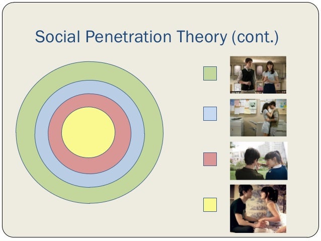 Social penetration theory research article image