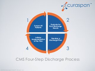 © 2014 Curaspan Health Group, Inc.
CMS Four-Step Discharge Process
Evaluate for
Post-Discharge
Needs
Develop a
Discharge Plan
Initiate
Implementation
of the Plan
Screen All
Patients
1 2
4 3
 