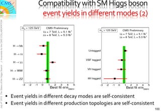 Compatibility	
  with	
  SM	
  Higgs	
  boson	
  	
  
                                                                     event	
  yields	
  in	
  diﬀerent	
  modes	
  (2)	
  
J. Incandela for the CMS COLLABORATION
July 4th 2012 The Status of the Higgs Search




                                               §  Event	
  yields	
  in	
  diﬀerent	
  decay	
  modes	
  are	
  self-­‐consistent	
  
                                               §  Event	
  yields	
  in	
  diﬀerent	
  production	
  topologies	
  are	
  self-­‐consistent	
  
                                                                                                                                               100
 