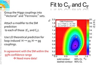 Fit to CV and CF
                                               Group	
  the	
  Higgs	
  couplings	
  into	
  	
  
J. Incandela for the CMS COLLABORATION




                                               “Vectorial”	
  and	
  “Fermionic”	
  sets.	
  
                                               	
  
                                               Attach	
  a	
  modiﬁer	
  to	
  the	
  SM	
  
                                               prediction	
  	
  
                                               	
  to	
  each	
  of	
  those	
  	
  (CV	
  and	
  CF).	
  
                                               	
  
                                               Use	
  LO	
  theoretical	
  prediction	
  for	
  
July 4th 2012 The Status of the Higgs Search




                                               loop-­‐induced	
  	
  H	
  →	
  γγ,	
  H	
  →	
  gg	
  
                                               couplings.	
  
                                               	
  
                                               In	
  agreement	
  with	
  the	
  SM	
  within	
  the	
  
                                               	
  95%	
  conﬁdence	
  range	
  	
  
                                                            	
  à	
  Need	
  more	
  data!	
                  solid contour:  68% CL
                                               	
                                                              dashed contour: 95% CL
 