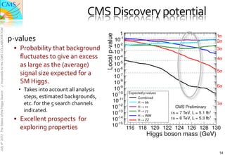 CMS	
  Discovery	
  potential	
  
J. Incandela for the CMS COLLABORATION




                                               p-­‐values	
  	
  
                                                  §  Probability	
  that	
  background	
  
                                                      ﬂuctuates	
  to	
  give	
  an	
  excess	
  
                                                      as	
  large	
  as	
  the	
  (average)	
  
                                                      signal	
  size	
  expected	
  for	
  a	
  
                                                      SM	
  Higgs.	
  
                                                        Takes	
  into	
  account	
  all	
  analysis	
  
July 4th 2012 The Status of the Higgs Search




                                                         steps,	
  estimated	
  backgrounds,	
  
                                                         etc.	
  for	
  the	
  5	
  search	
  channels	
  
                                                         indicated.	
  
                                                  §  Excellent	
  prospects	
  	
  for	
  
                                                      exploring	
  properties	
  


                                                                                                                                      14
 