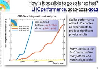 How	
  is	
  it	
  possible	
  to	
  go	
  so	
  far	
  so	
  fast?	
  
                                                                                                        LHC	
  performance:	
  2010-­‐2011-­‐2012	
  
J. Incandela for the CMS COLLABORATION




                                                                                        CMS Total Integrated Luminosity, p-p
                                                                                    7                                                                           7   Stellar	
  performance	
  
                                               Total Integrated Luminosity (fb-1)




                                                                                                             2012	
  certiﬁed	
  
                                                                                                                                                                    of	
  the	
  LHC	
  enables	
  
                                                                                    6                        ‘Golden’:	
  5.19	
  m-­‐1	
  (85%)	
              6
                                                                                         2010, s = 7 TeV
                                                                                         2011, s = 7 TeV     Muon:	
  	
  	
  	
  5.62	
  m-­‐1	
  (92%)	
          all	
  experiments	
  to	
  
                                                                                    5
                                                                                         2012, s = 8 TeV
                                                                                                                                                                5   produce	
  signiﬁcant	
  
                                                                                                                                                                    physics	
  results	
  
                                                                                    4                                                                           4
July 4th 2012 The Status of the Higgs Search




                                                                                    3                                                                           3


                                                                                    2                                                                           2   Many	
  thanks	
  to	
  the	
  
                                                                                                                                                                    LHC	
  teams	
  and	
  the	
  
                                                                                    1                                                                           1
                                                                                                                                                                    many	
  others	
  who	
  
                                                                                    0                                                                           0   made	
  this	
  possible!	
  
                                                                                          02/05             02/07                       01/09
                                                                                                                                                 Time in year

                                                                                                                                                                                                      15
 
