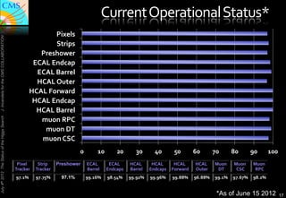 Current	
  Operational	
  Status*	
  
                                                                  Pixels	
  
J. Incandela for the CMS COLLABORATION




                                                                  Strips	
  
                                                           Preshower	
  
                                                         ECAL	
  Endcap	
  
                                                          ECAL	
  Barrel	
  
                                                          HCAL	
  Outer	
  
                                                        HCAL	
  Forward	
  
                                                         HCAL	
  Endcap	
  
                                                          HCAL	
  Barrel	
  
                                                           muon	
  RPC	
  
July 4th 2012 The Status of the Higgs Search




                                                            muon	
  DT	
  
                                                           muon	
  CSC	
  
                                                                                   0	
               10	
          20	
         30	
        40	
       50	
        60	
         70	
        80	
          90	
          100	
  
                                                Pixel	
  
                                                     	
      Strip	
  
                                                                  	
     Preshower         ECAL	
  	
          ECAL	
  
                                                                                                                   	
       HCAL	
  
                                                                                                                                 	
       HCAL	
  
                                                                                                                                               	
      HCAL	
  
                                                                                                                                                            	
      HCAL	
  
                                                                                                                                                                         	
      Muon	
  
                                                                                                                                                                                     	
       Muon	
  
                                                                                                                                                                                                   	
       Muon	
  
                                                                                                                                                                                                                 	
  
                                               Tracker      Tracker                        Barrel             Endcaps       Barrel       Endcaps      Forward       Outer         DT           CSC           RPC
                                               97.1%        97.75%         97.1%           99.16%             98.54%        99.92%       99.96%       99.88%       96.88%        99.1%       97.67%        98.2%


                                                                                                                                                                                   *As of June 15 2012                        17
 