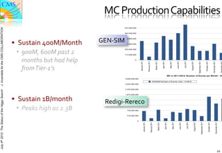 GEN-SIM/AODSIM Produc
                                                                                             MC	
  Production	
  Capabilities	
  	
  
                                               §  GEN-­‐SIM	
  @	
  Tier-­‐2’s	
  
J. Incandela for the CMS COLLABORATION




                                                 §  Sustain	
  400M/Month	
               GEN-­‐SIM	
  
                                                       900M,	
  600M	
  past	
  2	
  
                                                        months	
  but	
  had	
  help	
  
                                                        from	
  Tier-­‐1’s	
  
                                               §  Redigi-­‐Rereco@	
  
                                                  Tier-­‐1’s	
  
July 4th 2012 The Status of the Higgs Search




                                                 §  Sustain	
  1B/month	
                    Redigi-­‐Rereco	
  
                                                       Peaks	
  high	
  as	
  2.3B	
  




                                                                                                                                  20	
  
 