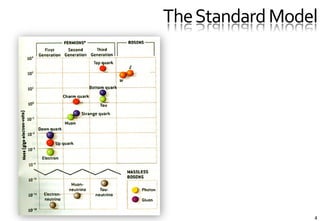 The	
  Standard	
  Model	
  




                          4
 
