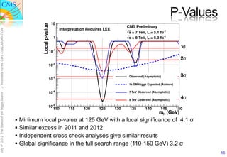 P-Values
J. Incandela for the CMS COLLABORATION
July 4th 2012 The Status of the Higgs Search




                                               §  Minimum local p-value at 125 GeV with a local significance of 4.1 σ
                                               §  Similar excess in 2011 and 2012
                                               §  Independent cross check analyses give similar results
                                               §  Global significance in the full search range (110-150 GeV) 3.2 σ
                                                                                                                         45
 