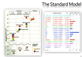 The	
  Standard	
  Model	
  
                                                     meas   fit       meas
                    Measurement          Fit    |O      −O |/σ
                                                0      1   2             3
    (5)
  Δαhad(mZ)        0.02758 ± 0.00035 0.02768
  mZ [GeV]         91.1875 ± 0.0021   91.1874
  ΓZ [GeV]          2.4952 ± 0.0023    2.4959
   0
  σhad   [nb]       41.540 ± 0.037     41.479
  Rl                20.767 ± 0.025     20.742
   0,l
  Afb              0.01714 ± 0.00095 0.01645
  Al(Pτ)            0.1465 ± 0.0032    0.1481
  Rb               0.21629 ± 0.00066 0.21579
  Rc                0.1721 ± 0.0030    0.1723
   0,b
  Afb               0.0992 ± 0.0016    0.1038
   0,c
  Afb               0.0707 ± 0.0035    0.0742
  Ab                 0.923 ± 0.020      0.935
  Ac                 0.670 ± 0.027      0.668
  Al(SLD)           0.1513 ± 0.0021    0.1481
     2 lept
  sin θeff (Qfb)    0.2324 ± 0.0012    0.2314
  mW [GeV]          80.399 ± 0.023     80.379
  ΓW [GeV]           2.085 ± 0.042      2.092
  mt [GeV]           173.3 ± 1.1        173.4

  July 2010                                     0      1          2      3



                                                                             5
 