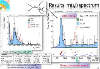 Results:	
  m(4l)	
  spectrum	
  
                                                                                                                                          CMS Preliminary         s = 7 TeV, L = 5.05 fb-1 ; s = 8 TeV, L = 5.26 fb -1
J. Incandela for the CMS COLLABORATION




                                                                                                                    Events / 3 GeV
                                                                                                                                     12                2011+2012	
                         Data               7 TeV 4e, 4µ, 2e2 µ
                                                                                                                                                                                                              8 TeV 4e, 4µ, 2e2 µ


                                                                                                                                                                                           Z+X
                                                                                                                                     10
                                                                                                                                                                                           Z *,ZZ
                                                                                                                                     8
                                                                                                                                                                                           mH=126 GeV

                                                                                                                                     6

                                                                                                                                     4
July 4th 2012 The Status of the Higgs Search




                                                                                                                                     2

                                                                                                                                     0
                                               Yields	
  for	
  m(4l)=110..160	
  GeV	
  	
                                                                                                                   m4l [GeV]


                                                                                                                                             80             100          120             140              160               180
                                                                                                                                                                                                            m4l [GeV]

                                                      164	
  events	
  expected	
  in	
  [100,	
  800	
  GeV]	
                                     Event-­‐by-­‐event	
  errors	
  
                                                      172	
  events	
  observed	
  in	
  [100,	
  800	
  GeV]	
                                                                                                                     57
 