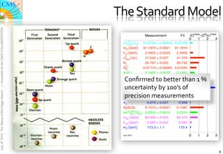 The	
  Standard	
  Model	
  
J. Incandela for the CMS COLLABORATION




                                                                                                    meas   fit       meas
                                                                   Measurement          Fit    |O      −O |/σ
                                                                                               0      1   2             3
                                                   (5)
                                                 Δαhad(mZ)        0.02758 ± 0.00035 0.02768
                                                 mZ [GeV]         91.1875 ± 0.0021   91.1874
                                                 ΓZ [GeV]          2.4952 ± 0.0023    2.4959
                                                  0
                                                 σhad    [nb]      41.540 ± 0.037     41.479
                                                 Rl                20.767 ± 0.025     20.742
                                                  0,l
                                                 Afb              0.01714 ± 0.00095 0.01645
                                                 Al(Pτ)            0.1465 ± 0.0032    0.1481


                                                 R
                                                  Conﬁrmed	
  to	
  better	
  than	
  1	
  %	
  
                                                 Rb      0.21629 ± 0.00066 0.21579
                                                          0.1721 ± 0.0030   0.1723
                                                  uncertainty	
  by	
  100’s	
  of	
  
                                                   c
                                                   0,b
                                                 A fb     0.0992 ± 0.0016   0.1038
July 4th 2012 The Status of the Higgs Search




                                                   0,c

                                                  precision	
  m± 0.020 0.935
                                                                  easurements	
  
                                                 A fb     0.0707 ± 0.0035   0.0742
                                                 A b        0.923
                                                 Ac                 0.670 ± 0.027      0.668
                                                 Al(SLD)           0.1513 ± 0.0021    0.1481
                                                    2 lept
                                                 sin θeff (Qfb)    0.2324 ± 0.0012    0.2314
                                                 mW [GeV]          80.399 ± 0.023     80.379
                                                 ΓW [GeV]           2.085 ± 0.042      2.092
                                                 mt [GeV]           173.3 ± 1.1        173.4

                                                 July 2010                                     0      1          2      3



                                                                                                                            6
 