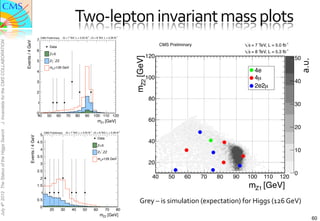 Two-­‐lepton	
  invariant	
  mass	
  plots	
  
                                                                                                                           -1                      -1
                                                                               CMS Preliminary       s = 7 TeV, L = 5.05 fb ; s = 8 TeV, L = 5.26 fb
                                                                           7
J. Incandela for the CMS COLLABORATION




                                               Events / 4 GeV



                                                                                       Data
                                                                                                                                                                               CMS Preliminary                         s = 7 TeV, L = 5.0 fb-1
                                                                           6                                                                                                                                           s = 8 TeV, L = 5.3 fb-1
                                                                                       Z+X
                                                                                                                                                                    120




                                                                                                                                                             mZ2 [GeV]
                                                                                                                                                                                                                                                 50




                                                                                                                                                                                                                                                     a.u.	
  
                                                                                          *
                                                                           5           Z ,ZZ
                                                                                       mH=126 GeV
                                                                           4                                                                                                                                               4e
                                                                                                                                                                    100                                                    4µ
                                                                           3                                                                                                                                                                     40
                                                                                                                                                                                                                           2e2µ
                                                                           2
                                                                                                                                                                         80
                                                                           1                                                                                                                                                                     30
                                                                           0
                                                                           40        50       60       70      80       90           100 110 120
                                                                                                                                      mZ1 [GeV]                          60
                                                                                                                                                                                                                                                 20
July 4th 2012 The Status of the Higgs Search




                                                                                                                                -1                      -1
                                                                                   CMS Preliminary     s = 7 TeV, L = 5.05 fb ; s = 8 TeV, L = 5.26 fb
                                                                               5
                                                          Events / 4 GeV




                                                                                                                                      Data
                                                                           4.5                                                                                           40
                                                                                                                                      Z+X
                                                                               4                                                          *
                                                                                                                                      Z ,ZZ                                                                                                      10
                                                                           3.5
                                                                                                                                      mH=126 GeV
                                                                               3                                                                                         20
                                                                           2.5
                                                                                                                                                                                                                                                 0
                                                                               2                                                                                          40       50     60     70    80      90      100     110      120
                                                                           1.5                                                                                                                                          mZ1 [GeV]
                                                                               1
                                                                           0.5
                                                                                                                                                               Grey	
  –	
  is	
  simulation	
  (expectation)	
  for	
  Higgs	
  (126	
  GeV)	
  	
  
                                                                               0
                                                                                       20        30         40        50             60       70   80
                                                                                                                                          mZ2 [GeV]
                                                                                                                                                                                                                                                                60
 