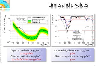 Limits	
  and	
  p-­‐values	
  
J. Incandela for the CMS COLLABORATION




                                                                                                                            1




                                                                                                         local p-value
                                                                                                                                                                                            1
                                                                                                                         10-1

                                                                                                                                                                                            2

                                                                                                                         10-2

                                                                                                                                                           2D Fit 7TeV                      3
                                                                                                                         10-3                              2D Fit 8TeV
                                                                                                                                                           2D Fit 7+8TeV
                                                                                                                                                           Expected


                                                                                                                                                       CMS Preliminary
                                                                                                                         10-4                            H ZZ 4L
                                                                                                                                                     s = 7 TeV, L = 5.05 fb-1
July 4th 2012 The Status of the Higgs Search




                                                                                                                                                     s = 8 TeV, L = 5.26 fb-1               4

                                                                                                                         10-5
                                                                                                                                110    120    130    140        150        160    170   180
                                                                                                                                                                                 mH [GeV]


                                               Expected	
  exclusion	
  at	
  95%	
  CL	
  :	
                           Expected	
  signiﬁcance	
  at	
  125.5	
  GeV	
  :	
  	
  
                                                             	
  121-­‐550	
  GeV	
                                                        3.8	
  σ	
  	
  
                                               Observed	
  exclusion	
  at	
  95%	
  CL	
  :	
  	
                       Observed	
  signiﬁcance	
  at	
  125.5	
  GeV:	
  	
  
                                                131-­‐162	
  GeV	
  and	
  172-­‐530	
  GeV	
                                              3.2	
  σ	
  

                                                                                                                                                                                                .
 