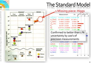 The	
  Standard	
  Model	
  
                                                             	
  	
  1	
  Missing	
  piece:	
  Higgs	
  
J. Incandela for the CMS COLLABORATION




                                                                                                     meas   fit       meas
                                                                    Measurement          Fit    |O      −O |/σ
                                                                                                0      1   2             3
                                                   (5)
                                                 Δαhad(mZ)         0.02758 ± 0.00035 0.02768
                                                 mZ [GeV]          91.1875 ± 0.0021   91.1874
                                                 ΓZ [GeV]           2.4952 ± 0.0023    2.4959
                                                  0
                                                 σhad    [nb]       41.540 ± 0.037     41.479
                                                 Rl                 20.767 ± 0.025     20.742
                                                  0,l
                                                 Afb               0.01714 ± 0.00095 0.01645
                                                 Al(Pτ)             0.1465 ± 0.0032    0.1481


                                                 R
                                                  Conﬁrmed	
  to	
  better	
  than	
  1	
  %	
  
                                                 Rb      0.21629 ± 0.00066 0.21579
                                                          0.1721 ± 0.0030   0.1723
                                                  uncertainty	
  by	
  100’s	
  of	
  
                                                   c
                                                   0,b
                                                 A fb     0.0992 ± 0.0016   0.1038
July 4th 2012 The Status of the Higgs Search




                                                   0,c

                                                  precision	
  m± 0.020 0.935
                                                                  easurements	
  
                                                 A fb     0.0707 ± 0.0035   0.0742
                                                 A b        0.923
                                                 Ac                  0.670 ± 0.027      0.668
                                                 Al(SLD)            0.1513 ± 0.0021    0.1481
                                                    2 lept
                                                 sin θeff (Qfb)     0.2324 ± 0.0012    0.2314
                                                 mW [GeV]           80.399 ± 0.023     80.379
                                                 ΓW [GeV]            2.085 ± 0.042      2.092
                                                 mt [GeV]            173.3 ± 1.1        173.4

                                                 July 2010                                      0      1          2      3



                                                                                                                             8
 