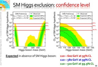 SM	
  Higgs	
  exclusion:	
  conﬁdence	
  level	
  
J. Incandela for the CMS COLLABORATION
July 4th 2012 The Status of the Higgs Search




                                               Expected	
  in	
  absence	
  of	
  SM	
  Higgs	
  boson:	
   	
  110	
  –	
  600	
  GeV	
  at	
  95%	
  CL	
  
                                                     	
           	
        	
           	
        	
       	
  110	
  –	
  580	
  GeV	
  at	
  99%	
  CL	
  
                                                     	
           	
        	
           	
        	
       	
  110	
  –	
  520	
  GeV	
  at	
  99.9%	
  CL	
  
                                                                                                                                                                  88
 