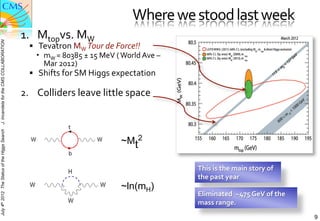 Where	
  we	
  stood	
  last	
  week	
  
                                               1.  Mtopvs.	
  MW	
  
J. Incandela for the CMS COLLABORATION




                                                      §  Tevatron	
  MW	
  Tour	
  de	
  Force!!	
  
                                                            mW	
  =	
  80385	
  ±	
  15	
  MeV	
  (	
  World	
  Ave	
  –	
  
                                                             Mar	
  2012)	
  
                                                      §  Shifts	
  for	
  SM	
  Higgs	
  expectation	
  

                                               2.  Colliders	
  leave	
  little	
  space	
  
                                               	
  
July 4th 2012 The Status of the Higgs Search




                                                                                                       ~Mt2

                                                                                                                                This	
  is	
  the	
  main	
  story	
  of	
  
                                                                                                                                the	
  past	
  year	
  
                                                                                                       ~ln(mH)
                                                                                                                                Eliminated	
  	
  ~475	
  GeV	
  of	
  the	
  
                                                                                                                                mass	
  range.	
  	
  
                                                                                                                                                                                 9
                                                                                                                                                                                 9
 