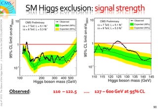 SM	
  Higgs	
  exclusion:	
  signal	
  strength	
  
J. Incandela for the CMS COLLABORATION
July 4th 2012 The Status of the Higgs Search




                                               Observed:	
     	
  	
  	
  	
  	
  	
  	
  	
  	
  	
  	
  	
  	
  	
  	
  	
  110	
  	
  –	
  122.5	
  	
  	
  	
  	
  	
  	
  ....	
  	
  	
  	
  	
  127	
  –	
  600	
  GeV	
  at	
  95%	
  CL	
  


                                                                                                                                                                                                                                                        90
 