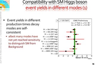 Compatibility	
  with	
  SM	
  Higgs	
  boson	
  	
  
                                                                       event	
  yields	
  in	
  diﬀerent	
  modes	
  (1)	
  
J. Incandela for the CMS COLLABORATION




                                               §  	
  Event	
  yields	
  in	
  diﬀerent	
  
                                                  production	
  times	
  decay	
  
                                                  modes	
  are	
  self-­‐
                                                  consistent	
  
                                                  §  albeit	
  many	
  modes	
  have	
  
July 4th 2012 The Status of the Higgs Search




                                                     not	
  yet	
  reached	
  sensitivity	
  
                                                     to	
  distinguish	
  SM	
  from	
  
                                                     Background	
  




                                                                                                                               99
                                                                                                                               99
 