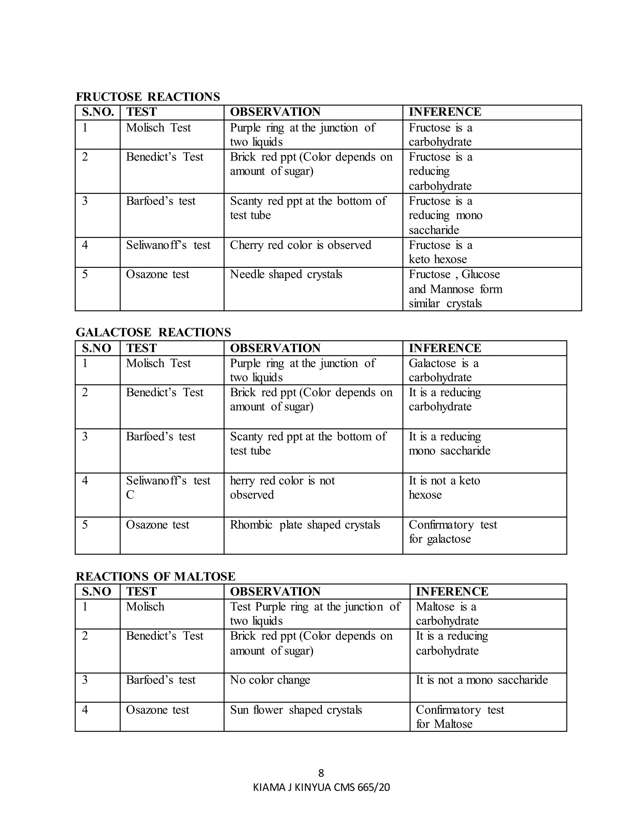 8
KIAMA J KINYUA CMS 665/20
FRUCTOSE REACTIONS
S.NO. TEST OBSERVATION INFERENCE
1 Molisch Test Purple ring at the junction of
two liquids
Fructose is a
carbohydrate
2 Benedict’s Test Brick red ppt (Color depends on
amount of sugar)
Fructose is a
reducing
carbohydrate
3 Barfoed’s test Scanty red ppt at the bottom of
test tube
Fructose is a
reducing mono
saccharide
4 Seliwanoff’s test Cherry red color is observed Fructose is a
keto hexose
5 Osazone test Needle shaped crystals Fructose , Glucose
and Mannose form
similar crystals
GALACTOSE REACTIONS
S.NO TEST OBSERVATION INFERENCE
1 Molisch Test Purple ring at the junction of
two liquids
Galactose is a
carbohydrate
2 Benedict’s Test Brick red ppt (Color depends on
amount of sugar)
It is a reducing
carbohydrate
3 Barfoed’s test Scanty red ppt at the bottom of
test tube
It is a reducing
mono saccharide
4 Seliwanoff’s test
C
herry red color is not
observed
It is not a keto
hexose
5 Osazone test Rhombic plate shaped crystals Confirmatory test
for galactose
REACTIONS OF MALTOSE
S.NO TEST OBSERVATION INFERENCE
1 Molisch Test Purple ring at the junction of
two liquids
Maltose is a
carbohydrate
2 Benedict’s Test Brick red ppt (Color depends on
amount of sugar)
It is a reducing
carbohydrate
3 Barfoed’s test No color change It is not a mono saccharide
4 Osazone test Sun flower shaped crystals Confirmatory test
for Maltose
 