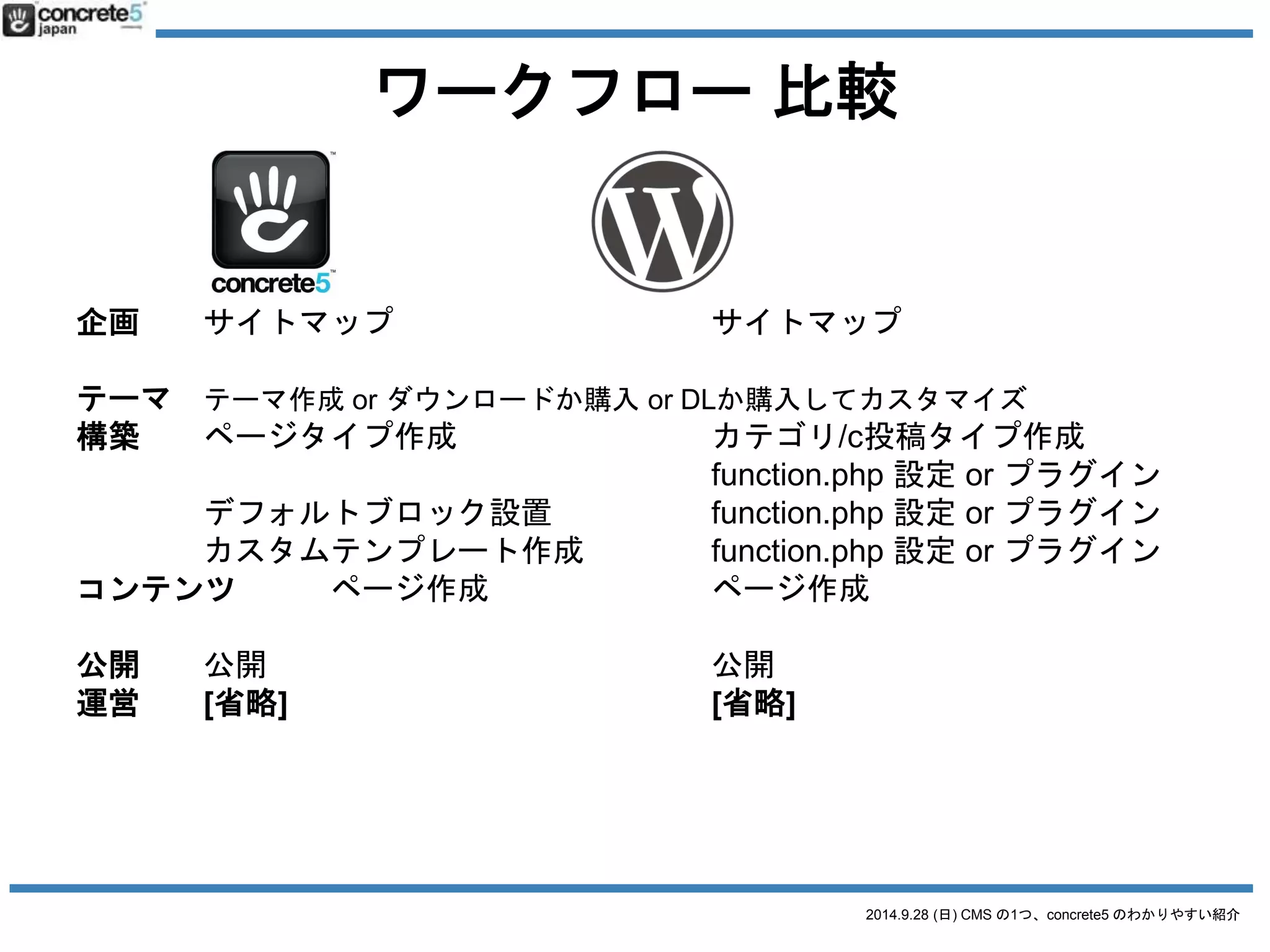 2014.9.28 (日) CMS の1つ、concrete5 のわかりやすい紹介 
つまり 
WordPress = 左脳CMS 
concrete5 =右脳CMS 
 