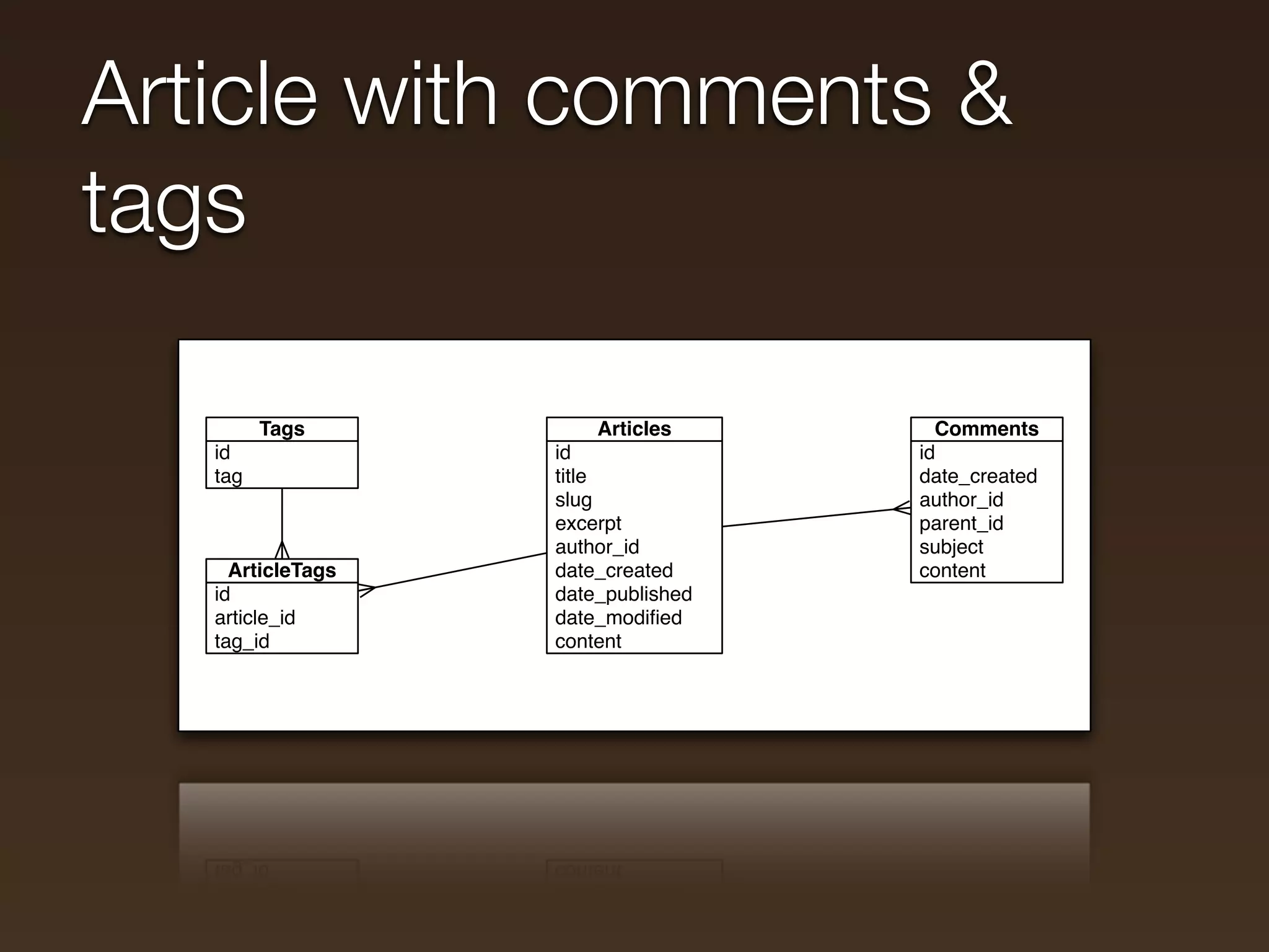 Article with comments &
tags

         Tags          Articles       Comments
   id              id               id
   tag             title            date_created
                   slug             author_id
                   excerpt          parent_id
                   author_id        subject
     ArticleTags   date_created     content
   id              date_published
   article_id      date_modiﬁed
   tag_id          content
 