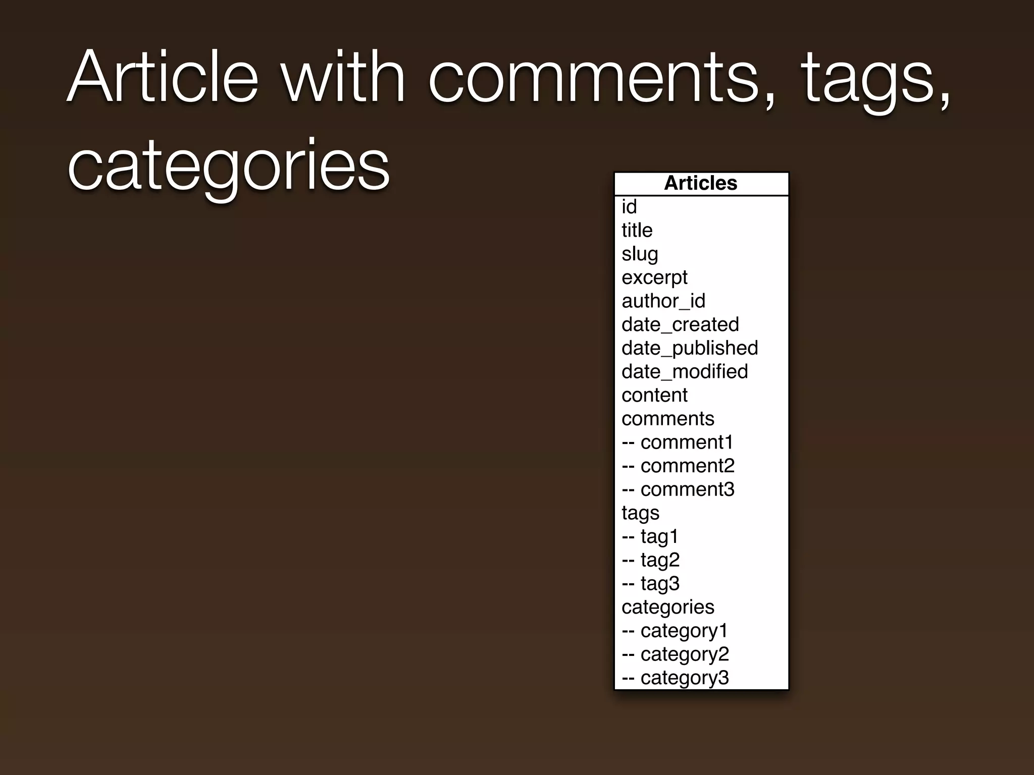 Article with comments, tags,
categories       id
                     Articles

                 title
                 slug
                 excerpt
                 author_id
                 date_created
                 date_published
                 date_modiﬁed
                 content
                 comments
                 -- comment1
                 -- comment2
                 -- comment3
                 tags
                 -- tag1
                 -- tag2
                 -- tag3
                 categories
                 -- category1
                 -- category2
                 -- category3
 