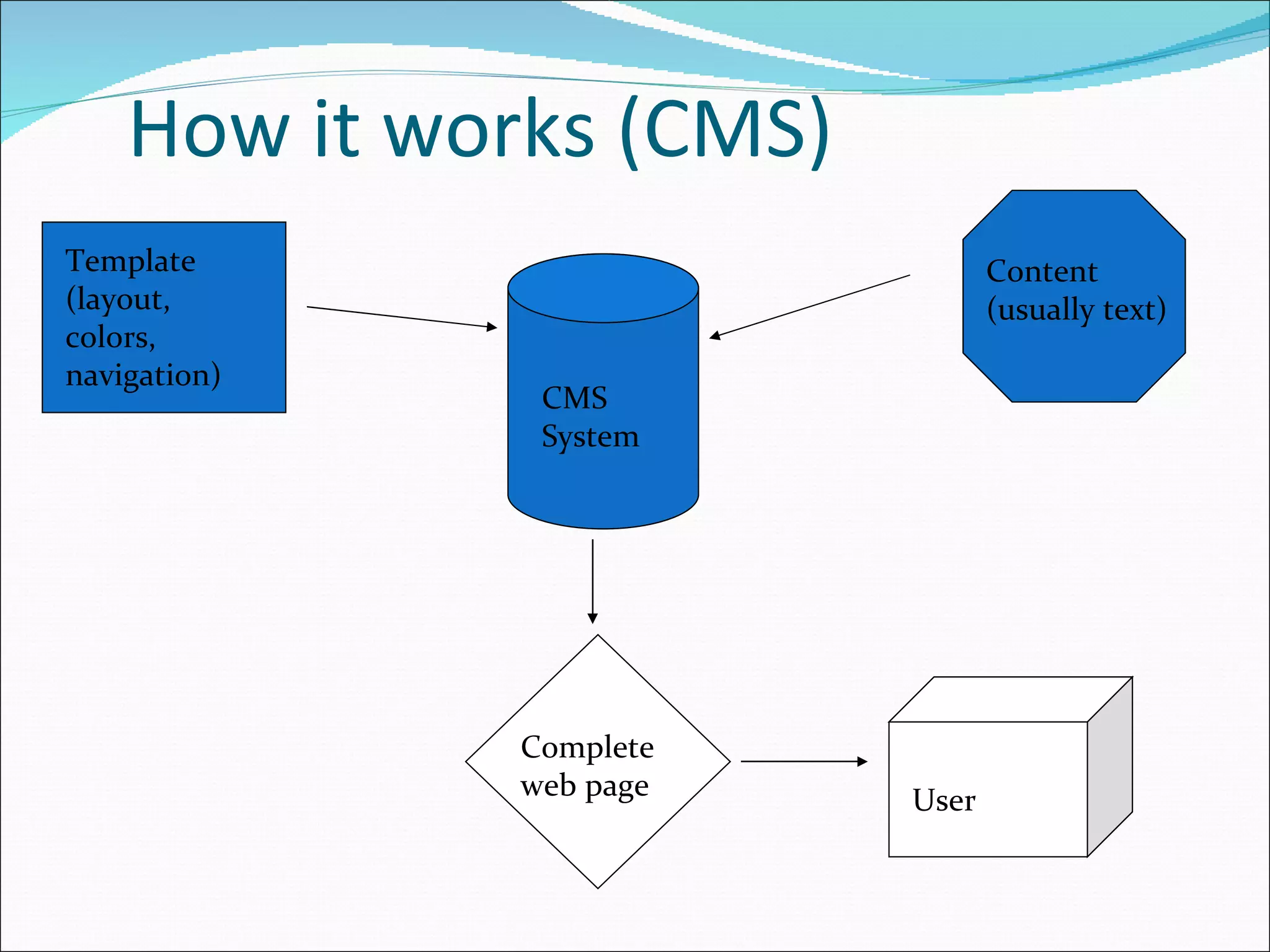 How it works (CMS) Content (usually text) Template (layout, colors, navigation) CMS System Complete web page User 