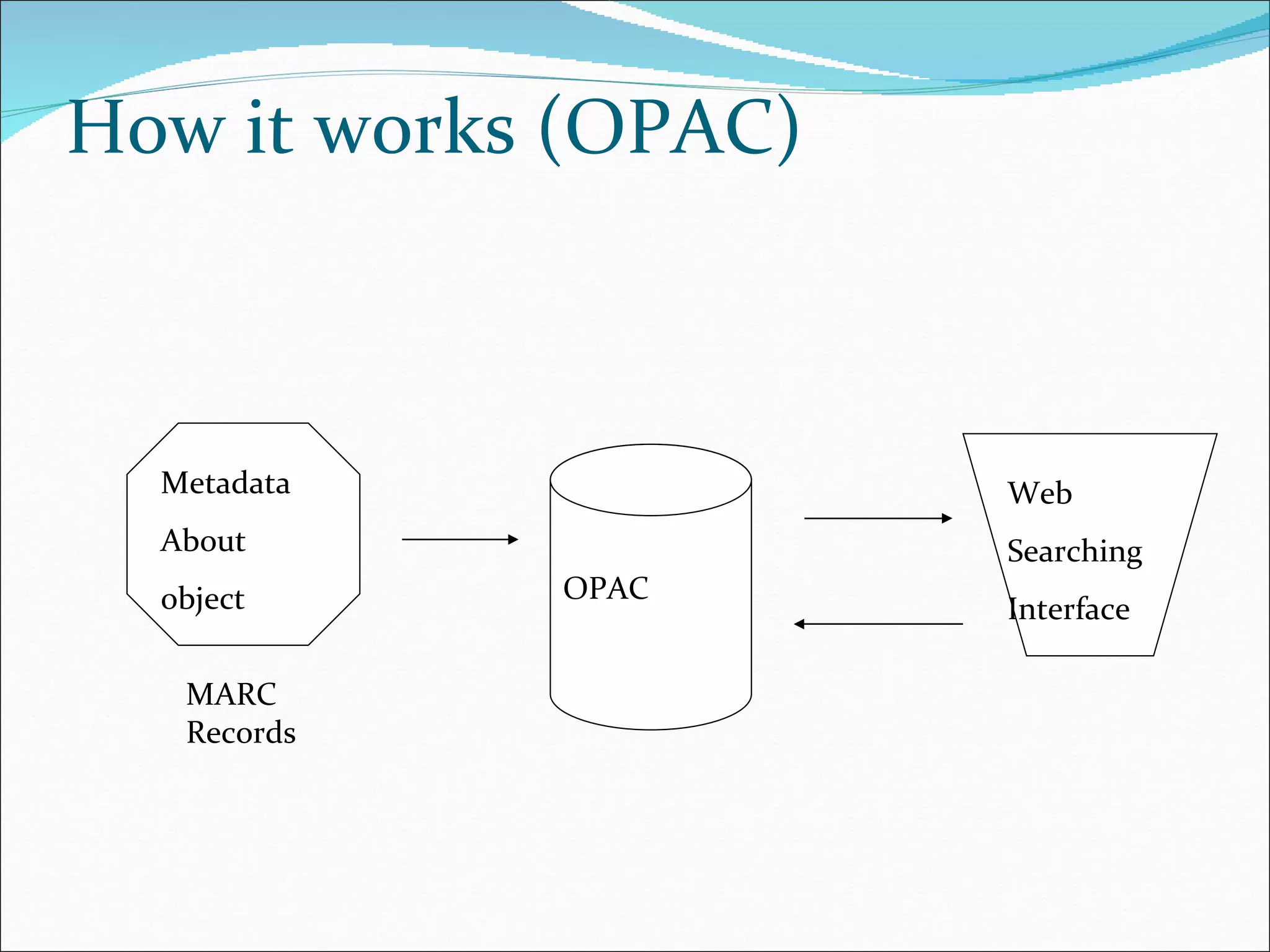 How it works (OPAC) Metadata About  object OPAC Web Searching Interface MARC Records 