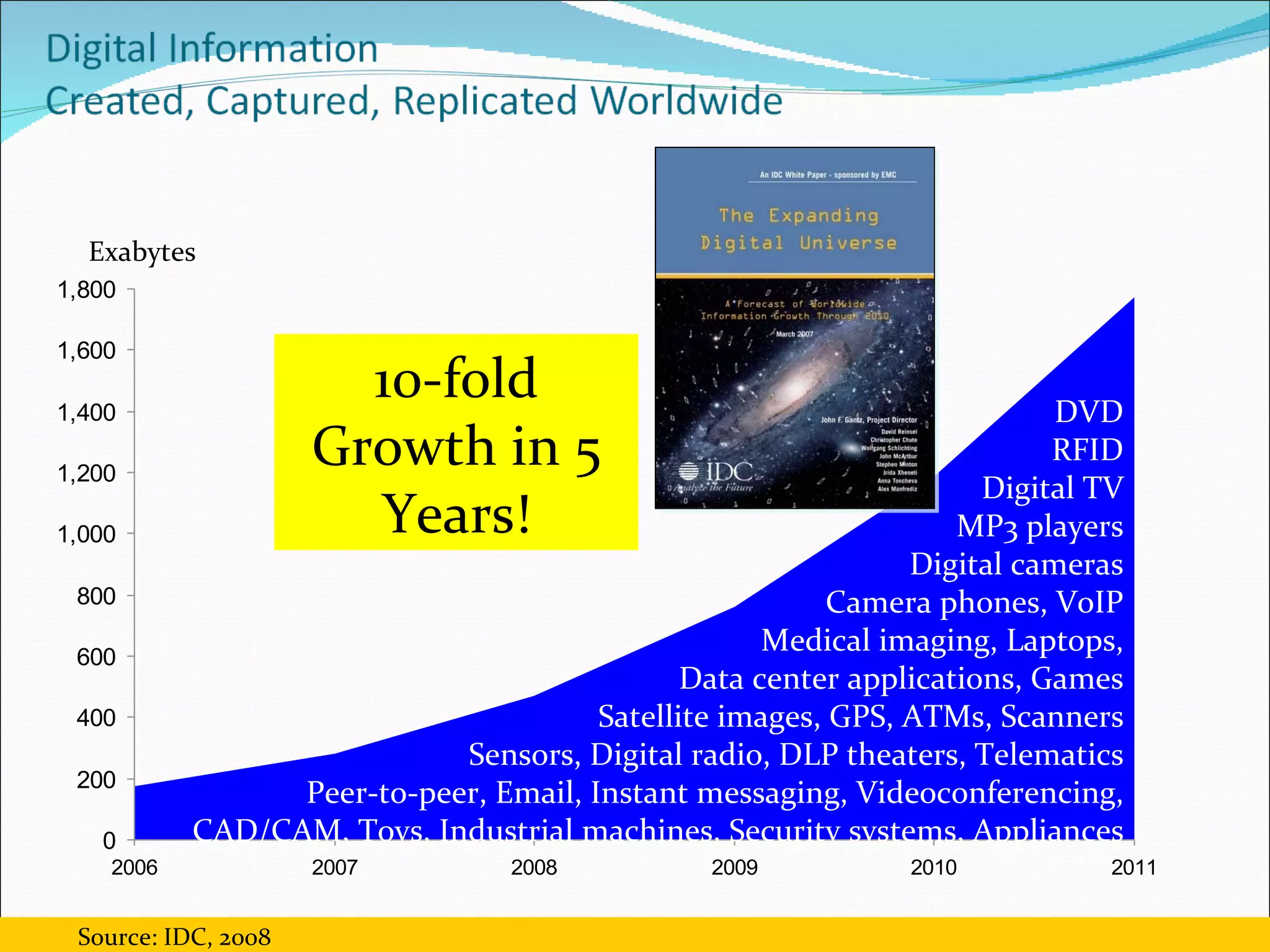Exabytes 10-fold Growth in 5 Years! DVD RFID Digital TV MP3 players Digital cameras Camera phones, VoIP Medical imaging, Laptops, Data center applications, Games Satellite images, GPS, ATMs, Scanners Sensors, Digital radio, DLP theaters, Telematics Peer-to-peer, Email, Instant messaging, Videoconferencing, CAD/CAM, Toys, Industrial machines, Security systems, Appliances Source: IDC, 2008 