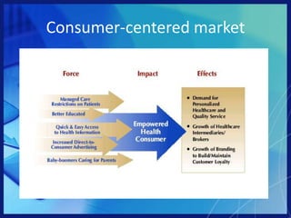 Consumer-centered market